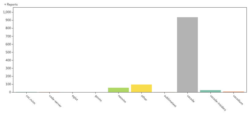 Skew toward VS Code users